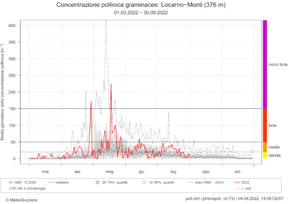 Grafico MeteoSvizzera
