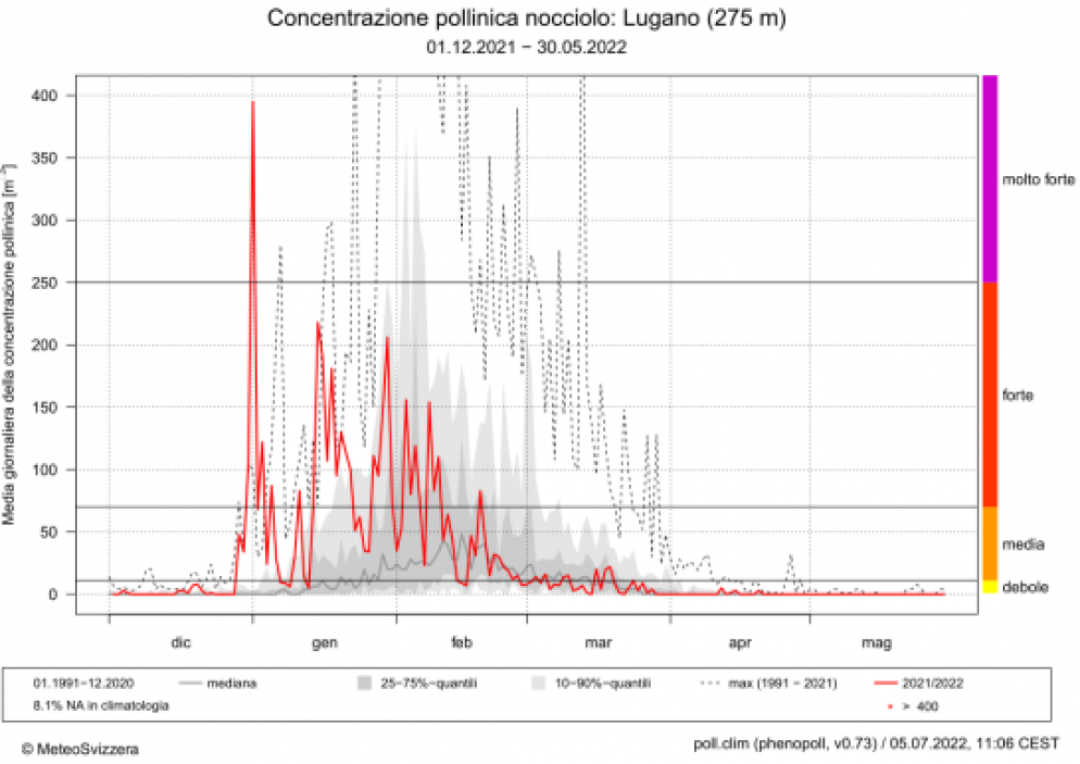 Grafico MeteoSvizzera