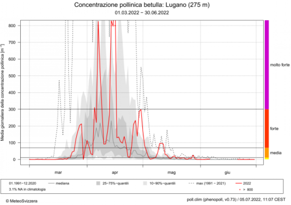 Grafico MeteoSvizzera