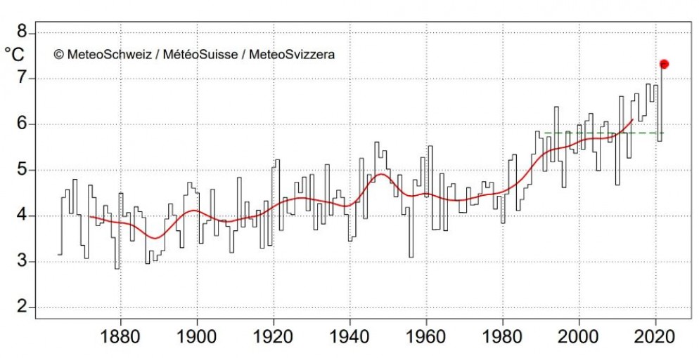 © Meteosvizzera / Temperatura media annuale in Svizzera (gennaio-dicembre) dall’inizio delle misure nel 1864. Il punto rosso indica il valore atteso per il 2022 (7.4 °C). La linea verde tratteggiata mostra la norma 1991-2020 (5.8 °C), la linea rossa la media mobile su 20 anni.