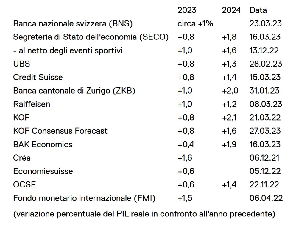 Crescita del PIL svizzero secondo diversi istituti.