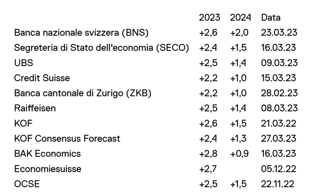 Variazione dell'inflazione secondo diversi istituti.