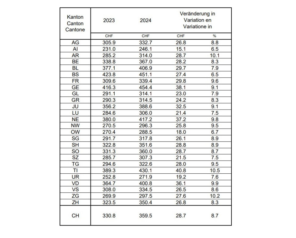 I premi mensili cantonali su tutte le classi di età per il 2023/2024 dell'assicurazione obbligatoria delle cure medico sanitarie, incluse franchigie opzionali e modelli. Fonte Dipartimento federale dell'Interno.