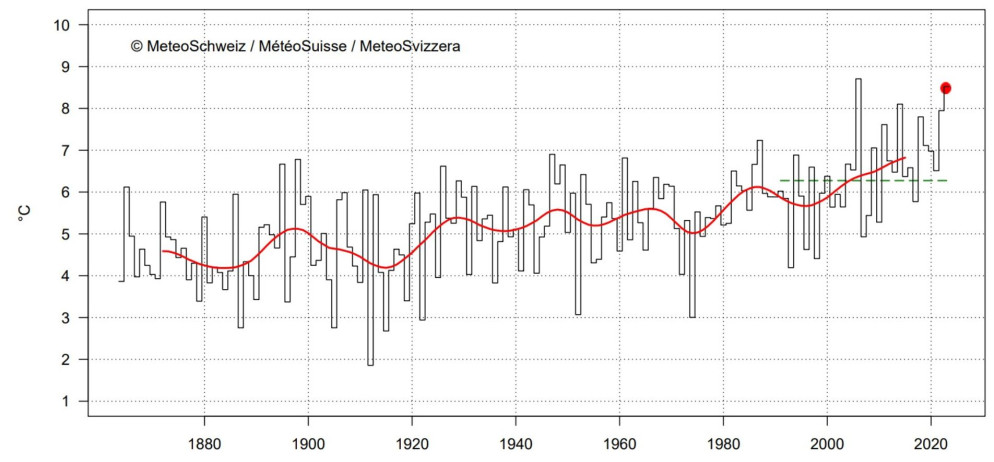 MeteoSvizzera - Temperatura autunnale (da settembre a novembre) in Svizzera dall'inizio delle misurazioni nel 1864. L'autunno 2023 (punto rosso) ha raggiunto 8,5 °C, o 2,2 °C al di sopra della norma 1991-2020 (linea tratteggiata verde). La linea rossa mostra la media mobile su 20 anni.