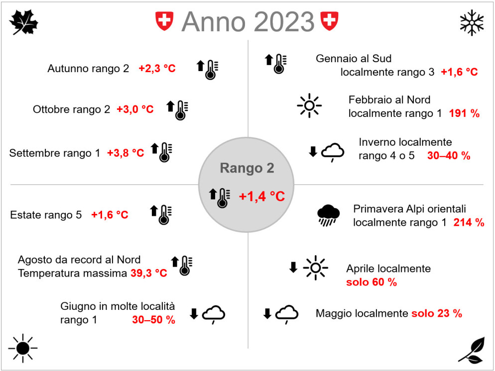 MeteoSvizzera - Scelta di eventi particolari dell'anno 2023. I dati relativi alla temperatura (ad es. +1,4 °C) sono deviazioni dalla norma 1991─2020. I dati relativi alle precipitazioni e al soleggiamento mostrano invece la percentuale della norma (norma = 100%).