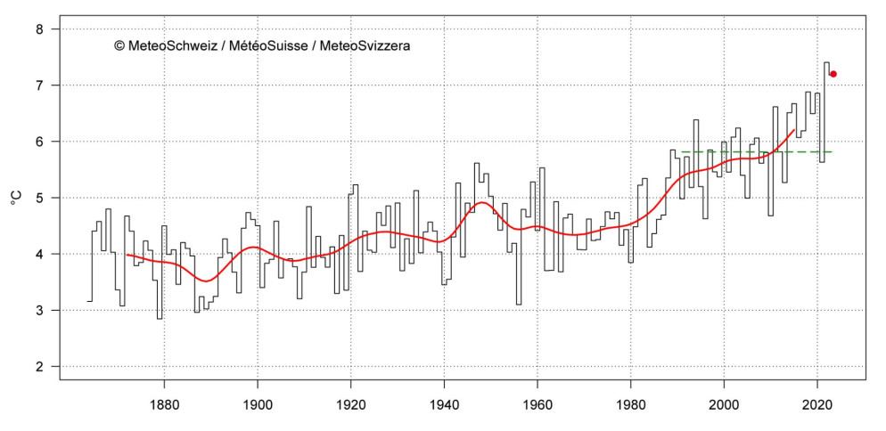 MeteoSvizzera - Temperatura media annuale a livello nazionale (da gennaio a dicembre) dall'inizio delle misurazioni nel 1864. L'anno 2023 (punto rosso) dovrebbe raggiungere i 7,2 °C o 1,4 °C al di sopra della norma 1991-2020 (linea tratteggiata verde). La linea rossa mostra la media mobile su 20 anni.
