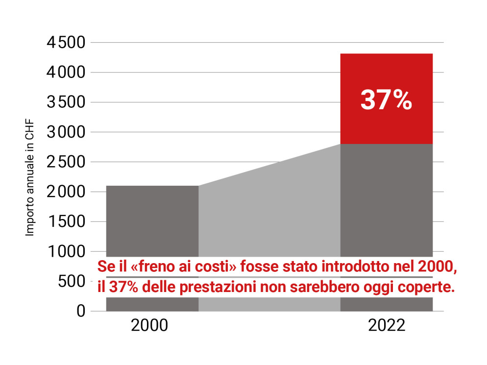 Stando al comitato, se il «freno ai costi» fosse stato introdotto nell’anno 2000, il 37% delle prestazioni di base non sarebbero oggi coperte. Queste prestazioni dovrebbero essere pagate di tasca propria o non verrebbero fornite.