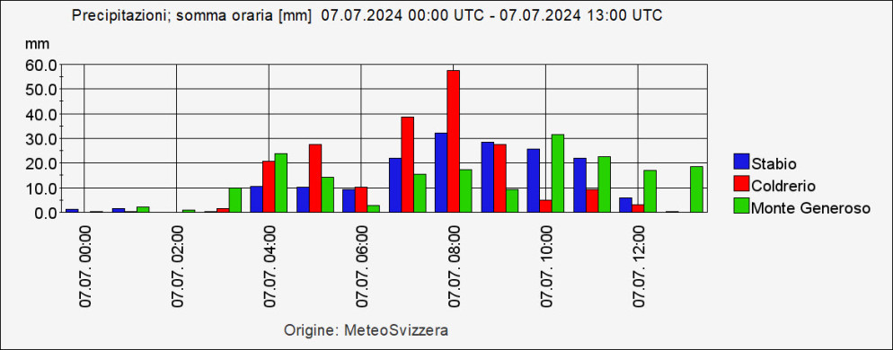 © Accumuli di precipitazioni orarie per Coldrerio (rosso) e stazioni di misura in prossimità, Monte Generoso (verde) e Stabio (blu) (MeteoSvizzera SwissMetNet)
