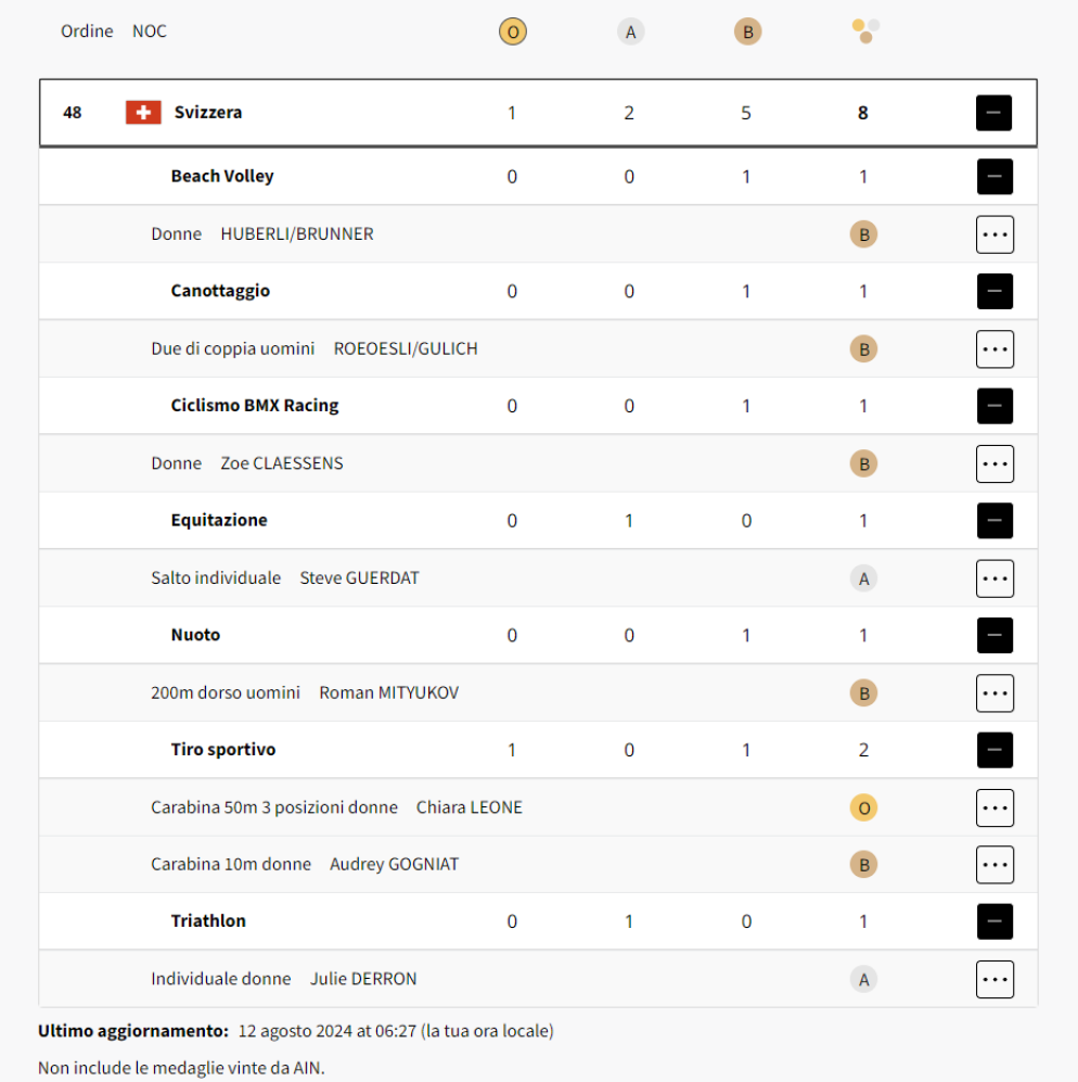https://olympics.com/it/paris-2024/medaglie/svizzera