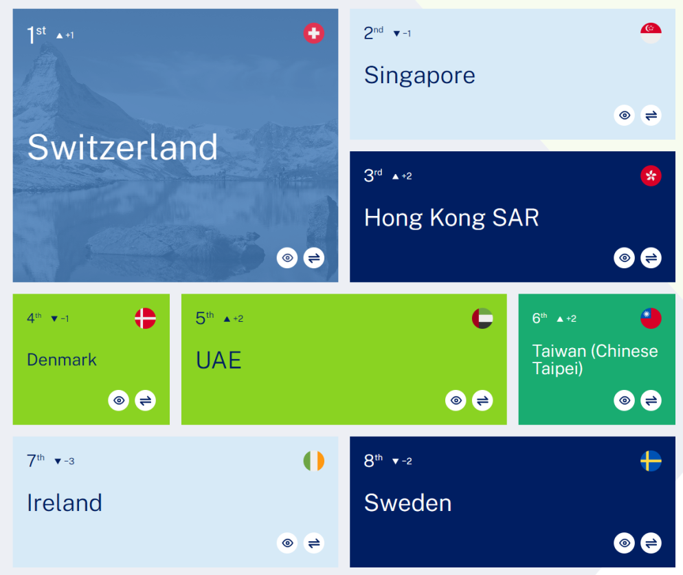 La classifica dei primi 8 posti/imd.org