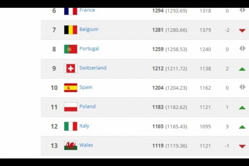 La Svizzera resta davanti all'Italia