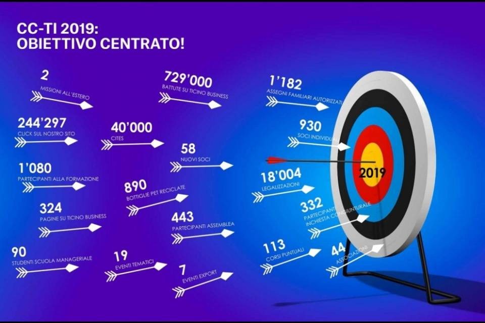 Cc-Ti 2019, obiettivo centrato