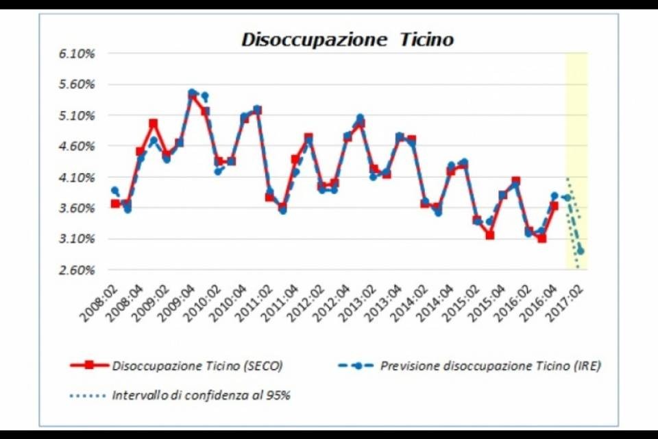 Ottimismo per la disoccupazione in Ticino