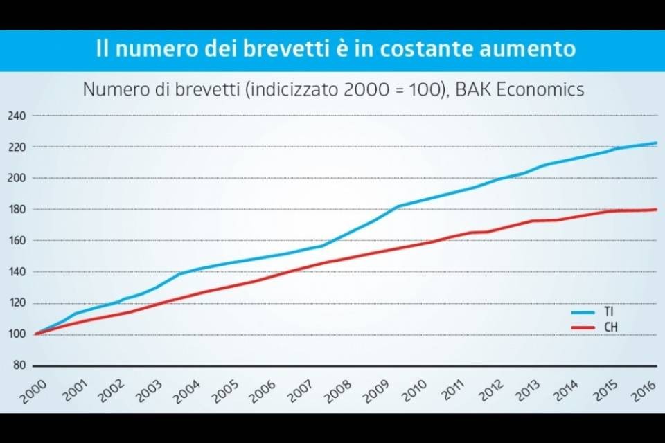 Un Ticino dinamico, dove si crea, si sperimenta e si innova