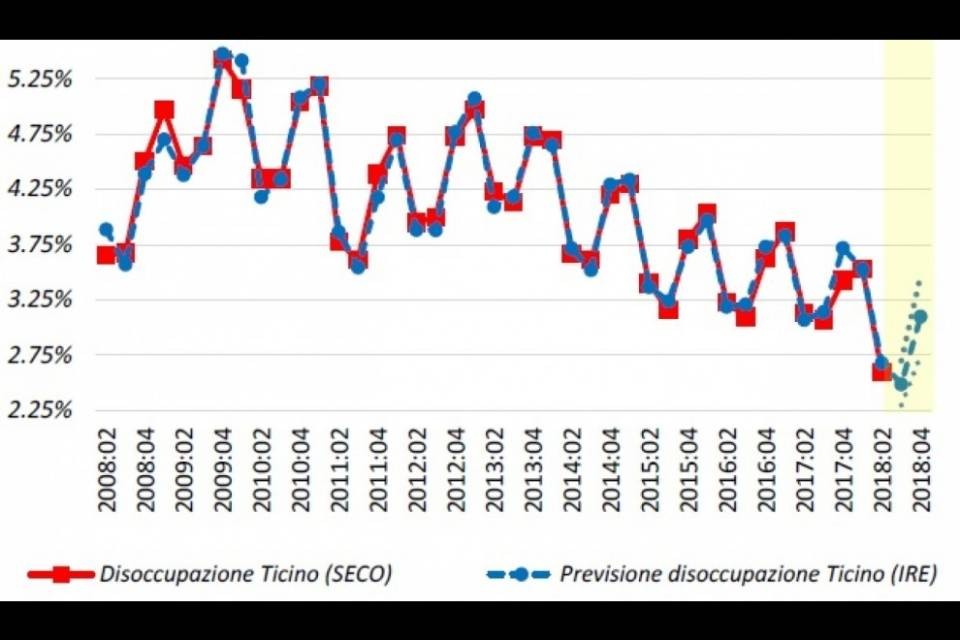 Disoccupazione SECO ancora in calo in Ticino
