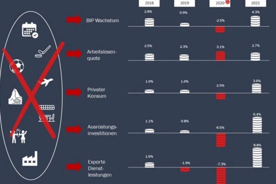 L'economia svizzera in quarantena?