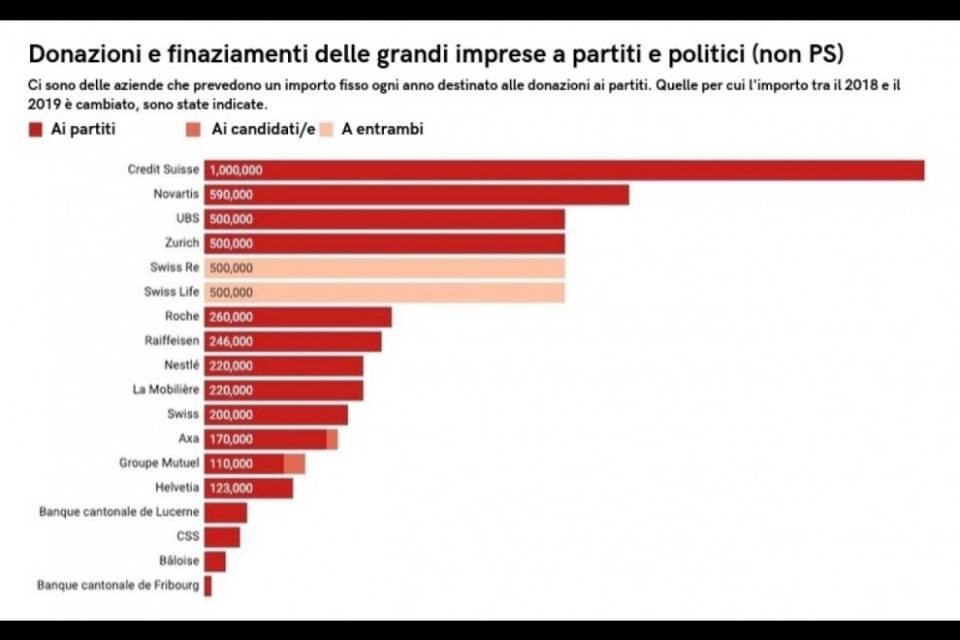 "Noi rifiutiamo le donazioni delle grandi aziende. Gli altri?"