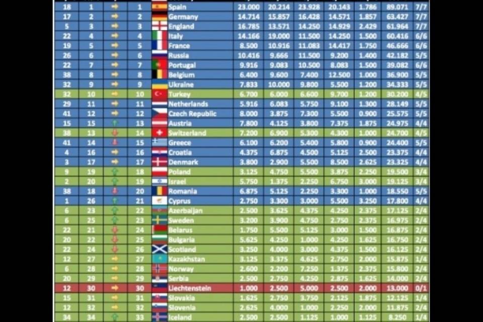 "Adesso pure l'Austria ci ha superati..."