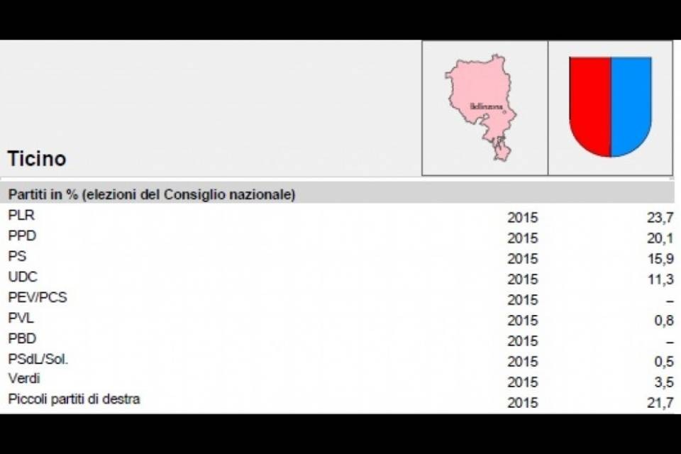 La Lega? "Un piccolo partito di destra"