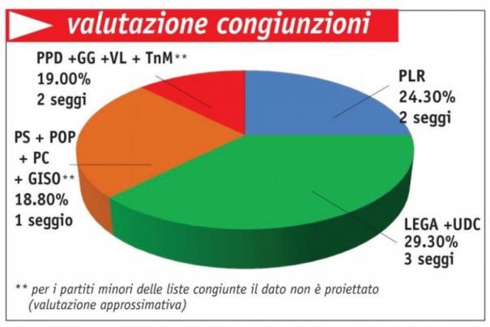 Sondaggio GdP: cresce il PS