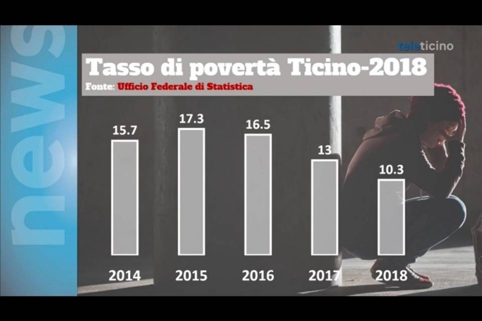 Dati USTAT in Ticino: siamo davvero tutti meno poveri?